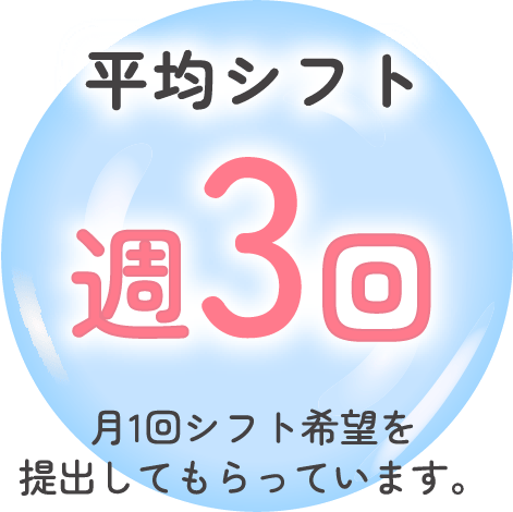 平均シフト週3回月1回シフト希望を提出してもらっています。