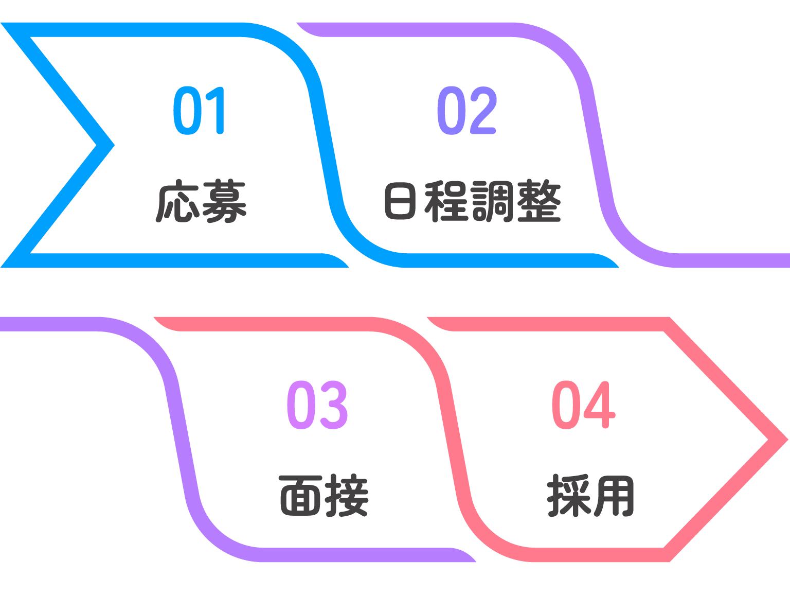 01:応募,02:日程調整,03:面接,04:採用